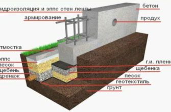Как правильно установить ленточный фундамент